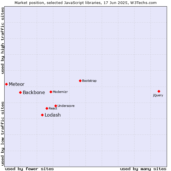 Market position of Lodash vs. Backbone vs. Meteor
