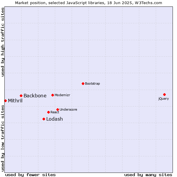 Market position of Lodash vs. Backbone vs. Mithril