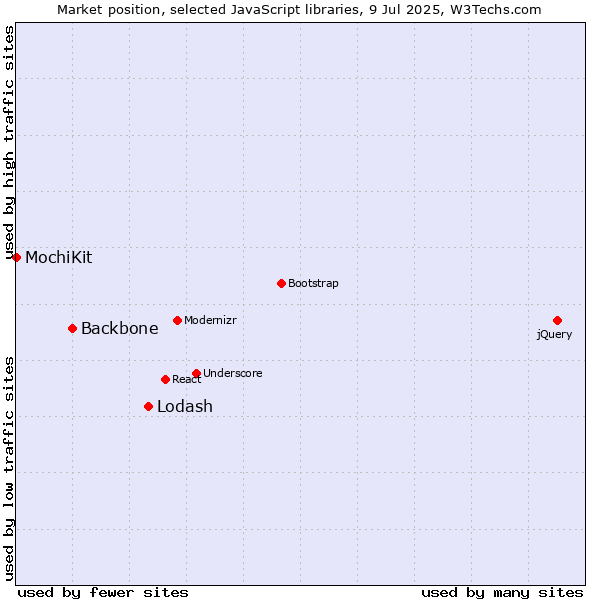 Market position of Lodash vs. Backbone vs. MochiKit