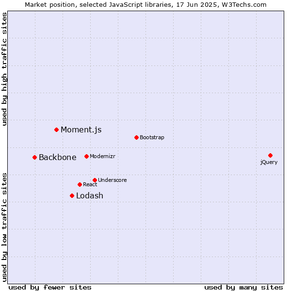 Market position of Lodash vs. Moment.js vs. Backbone