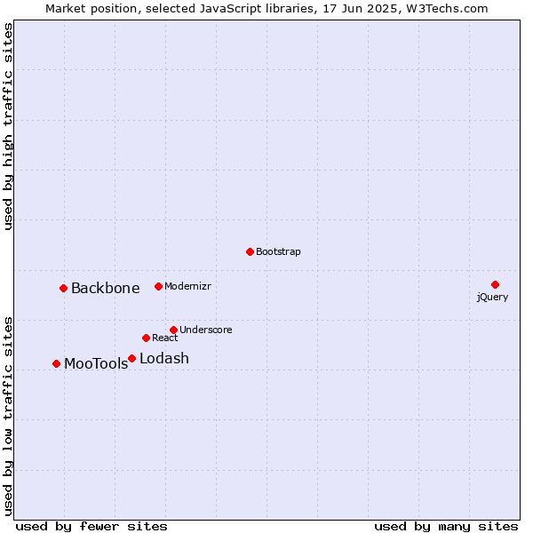 Market position of Lodash vs. Backbone vs. MooTools