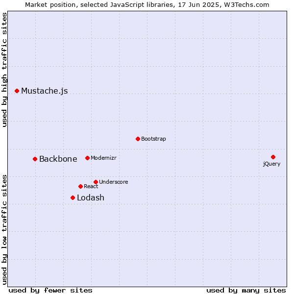 Market position of Lodash vs. Backbone vs. Mustache.js