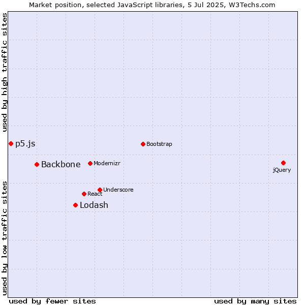 Market position of Lodash vs. Backbone vs. p5.js