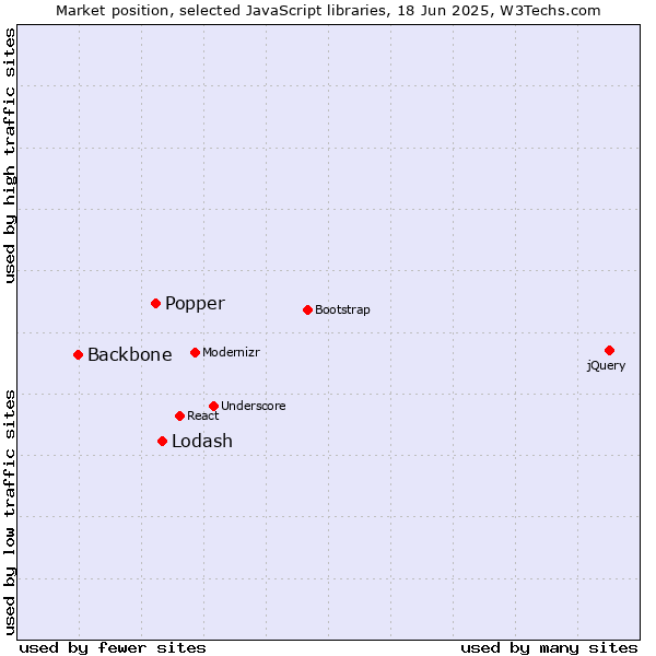 Market position of Lodash vs. Popper vs. Backbone