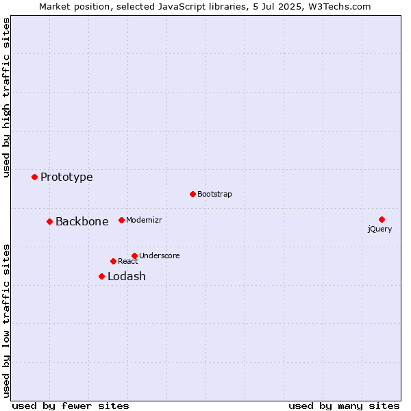Market position of Lodash vs. Backbone vs. Prototype