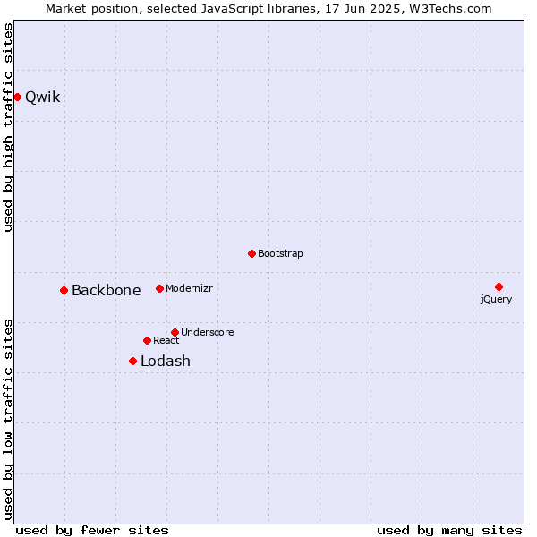 Market position of Lodash vs. Backbone vs. Qwik