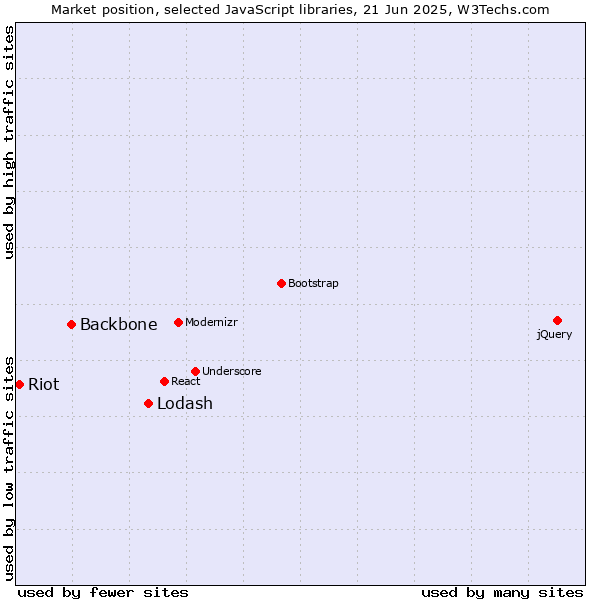 Market position of Lodash vs. Backbone vs. Riot