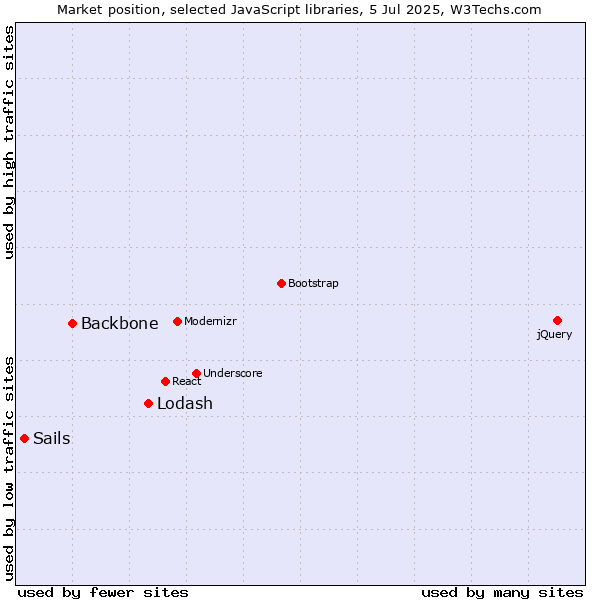 Market position of Lodash vs. Backbone vs. Sails