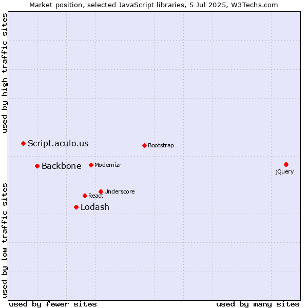 Market position of Lodash vs. Backbone vs. Script.aculo.us