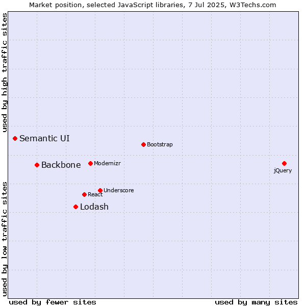Market position of Lodash vs. Backbone vs. Semantic UI