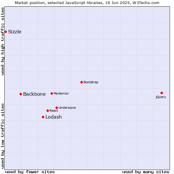 Market position of Lodash vs. Backbone vs. Sizzle