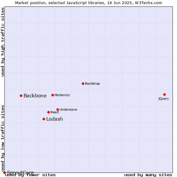 Market position of Lodash vs. Backbone vs. SproutCore
