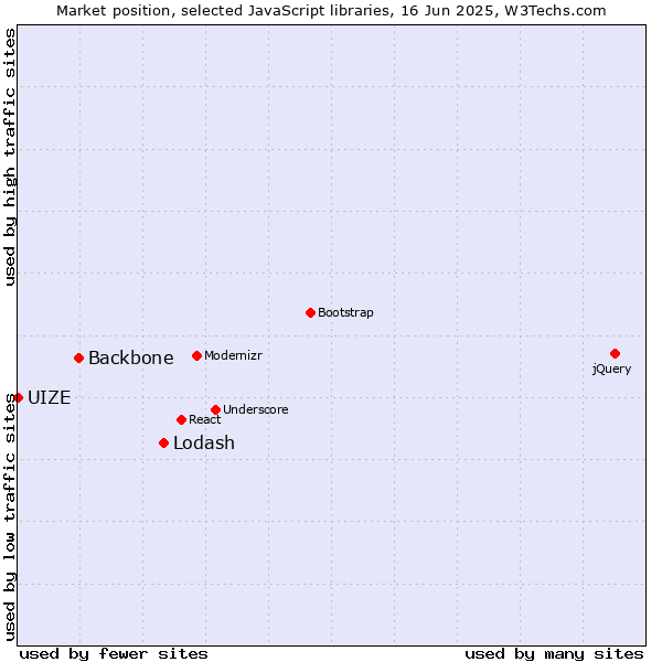 Market position of Lodash vs. Backbone vs. UIZE