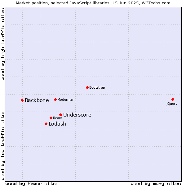 Market position of Underscore vs. Lodash vs. Backbone