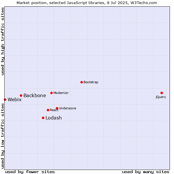 Market position of Lodash vs. Backbone vs. Webix