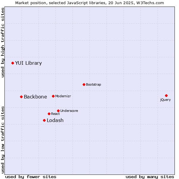 Market position of Lodash vs. Backbone vs. YUI Library
