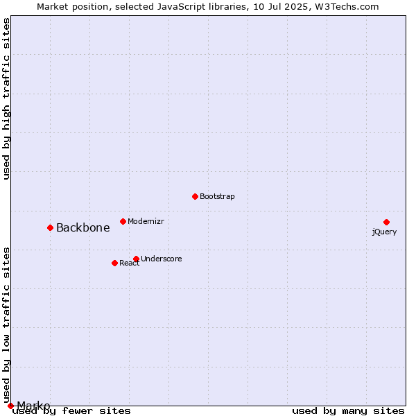 Market position of Backbone vs. Marko