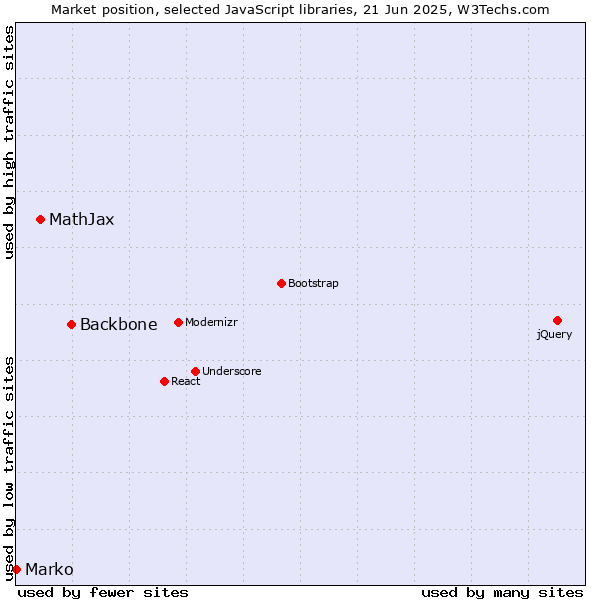 Market position of Backbone vs. MathJax vs. Marko