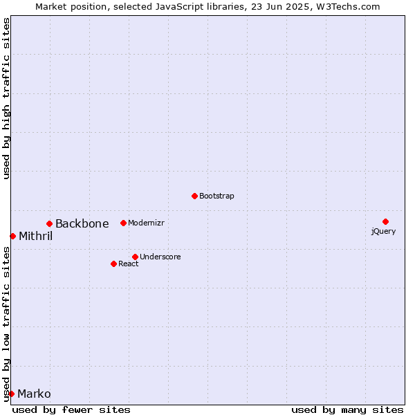 Market position of Backbone vs. Mithril vs. Marko