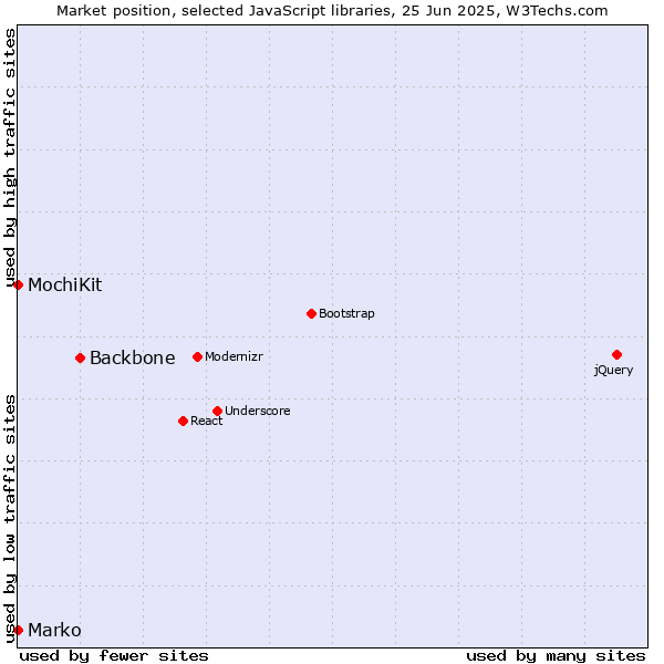 Market position of Backbone vs. MochiKit vs. Marko