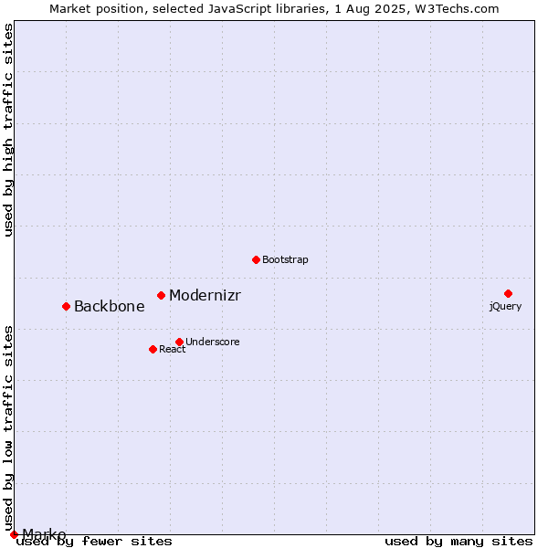 Market position of Modernizr vs. Backbone vs. Marko