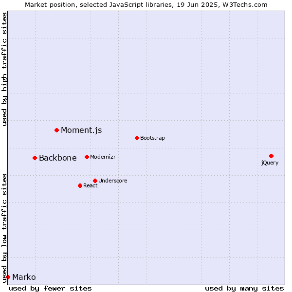 Market position of Moment.js vs. Backbone vs. Marko
