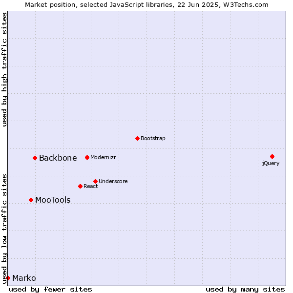 Market position of Backbone vs. MooTools vs. Marko