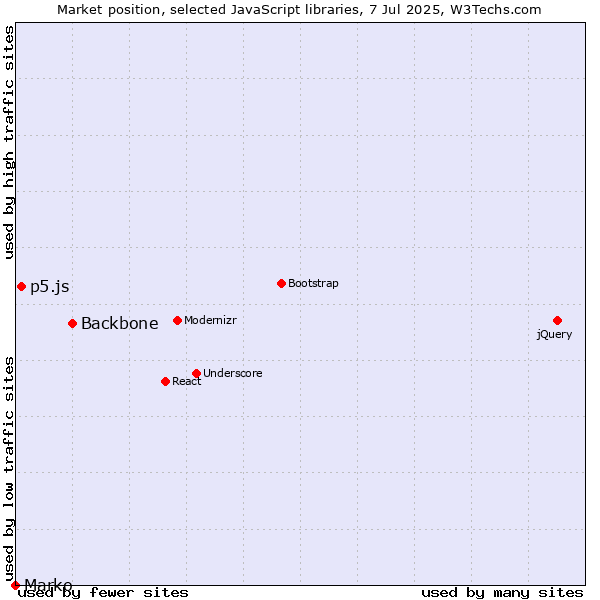 Market position of Backbone vs. p5.js vs. Marko