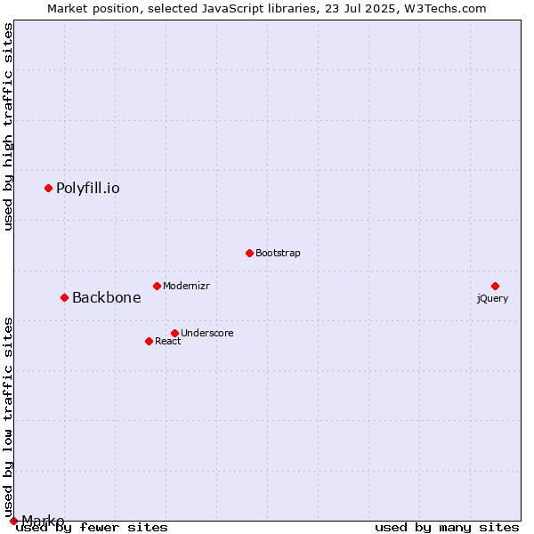 Market position of Backbone vs. Polyfill.io vs. Marko