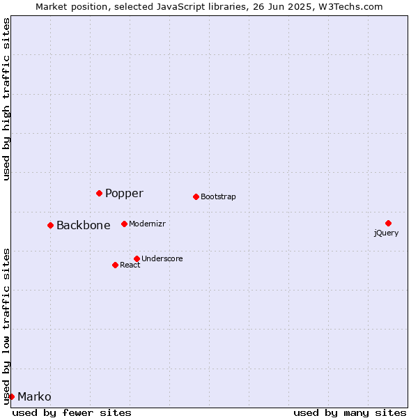 Market position of Popper vs. Backbone vs. Marko