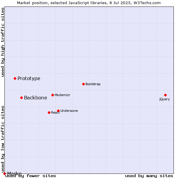 Market position of Backbone vs. Prototype vs. Marko