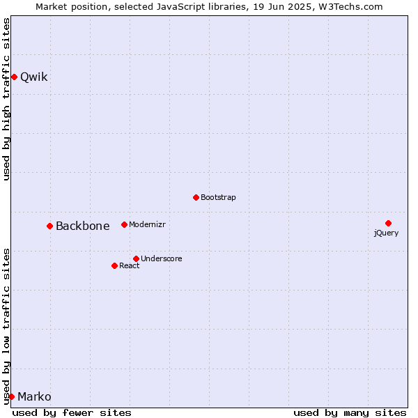 Market position of Backbone vs. Qwik vs. Marko