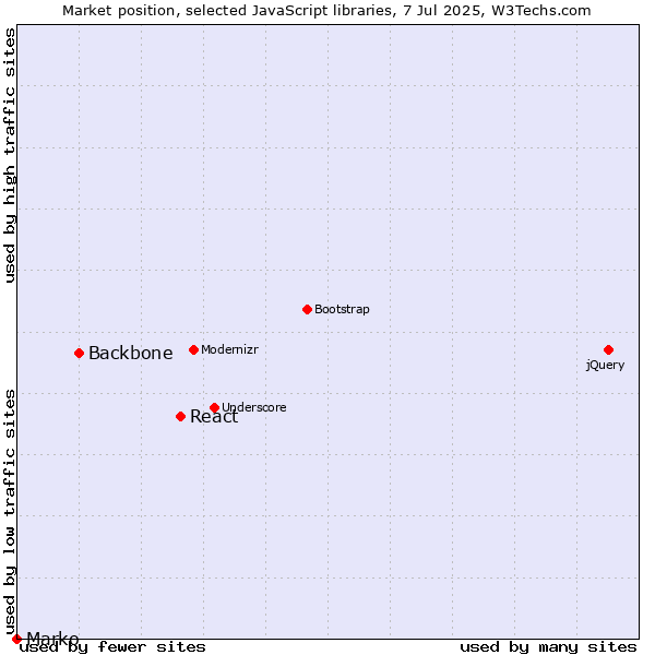 Market position of React vs. Backbone vs. Marko