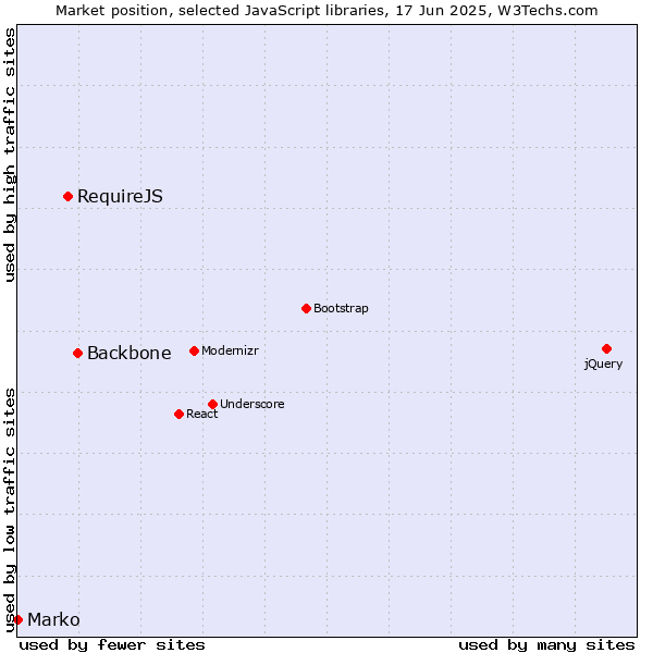 Market position of Backbone vs. RequireJS vs. Marko