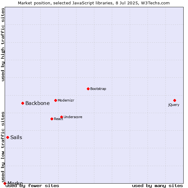 Market position of Backbone vs. Sails vs. Marko