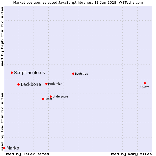 Market position of Backbone vs. Script.aculo.us vs. Marko