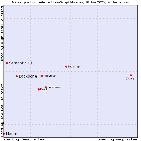 Market position of Backbone vs. Semantic UI vs. Marko