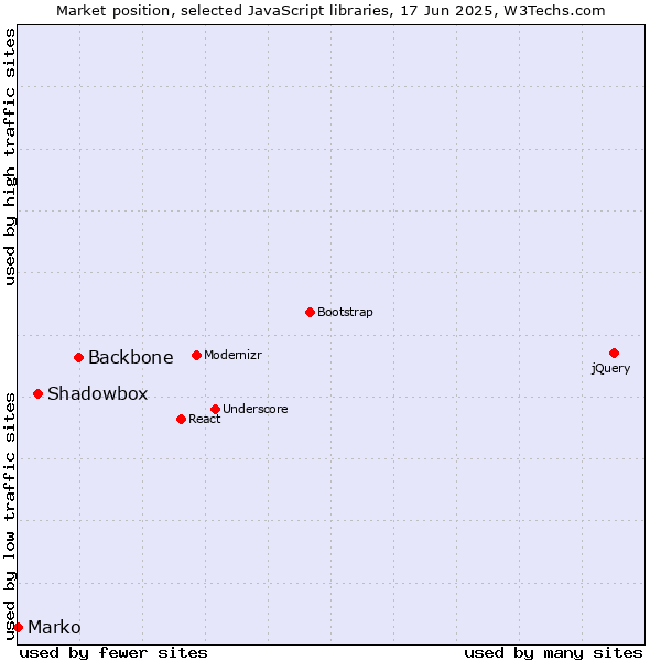 Market position of Backbone vs. Shadowbox vs. Marko