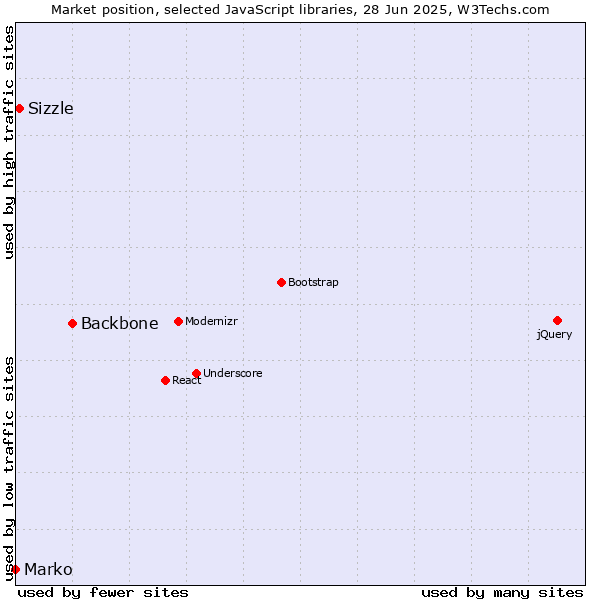 Market position of Backbone vs. Sizzle vs. Marko