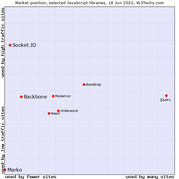 Market position of Backbone vs. Socket.IO vs. Marko