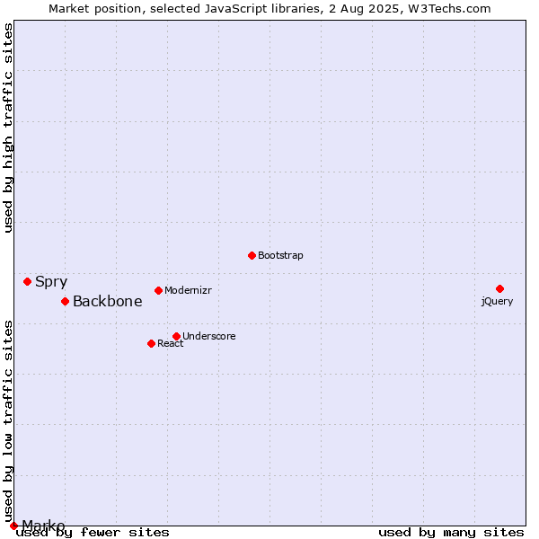 Market position of Backbone vs. Spry vs. Marko