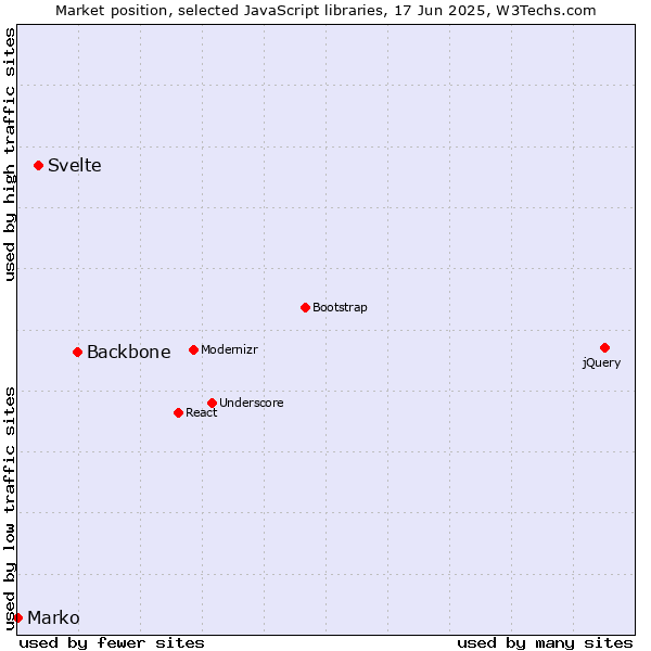 Market position of Backbone vs. Svelte vs. Marko