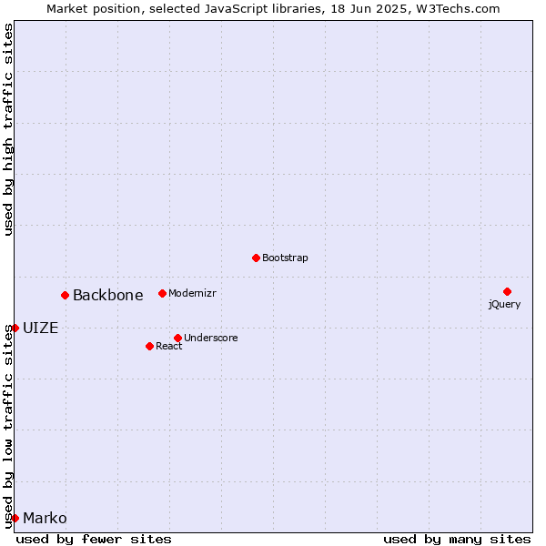 Market position of Backbone vs. Marko vs. UIZE