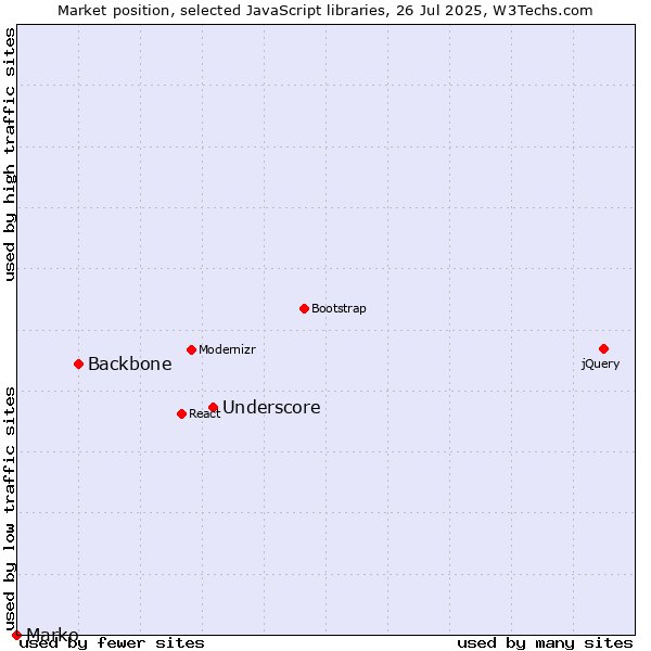 Market position of Underscore vs. Backbone vs. Marko