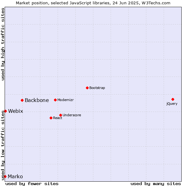 Market position of Backbone vs. Webix vs. Marko