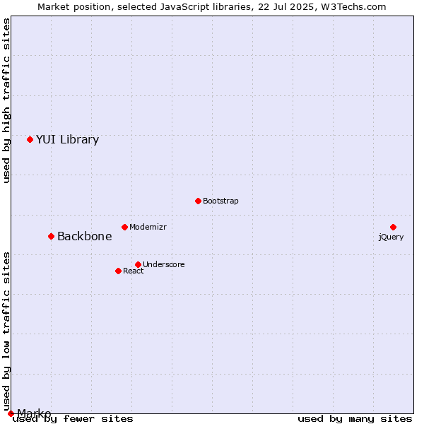 Market position of Backbone vs. YUI Library vs. Marko