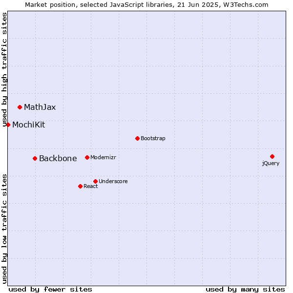 Market position of Backbone vs. MathJax vs. MochiKit