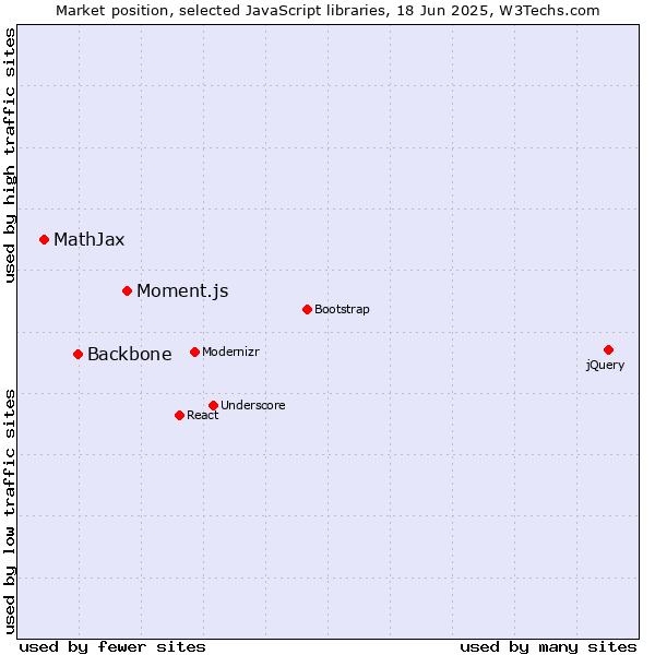 Market position of Moment.js vs. Backbone vs. MathJax