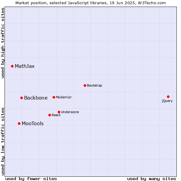 Market position of Backbone vs. MooTools vs. MathJax