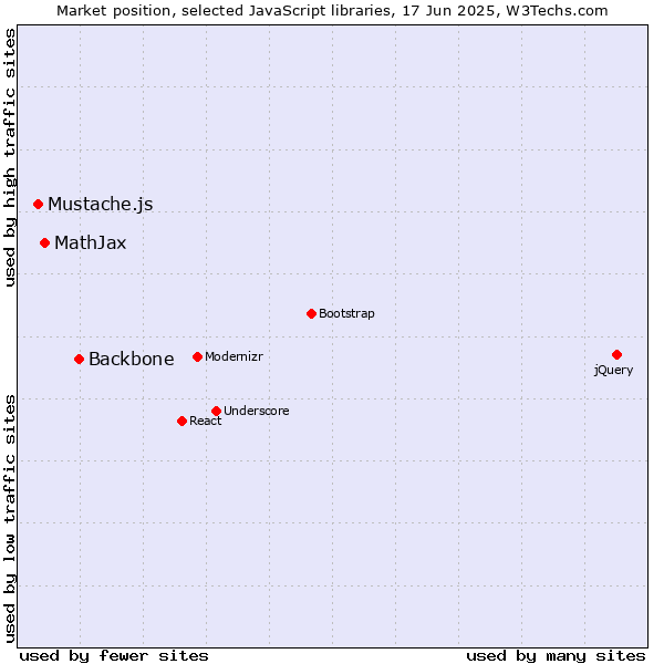 Market position of Backbone vs. MathJax vs. Mustache.js